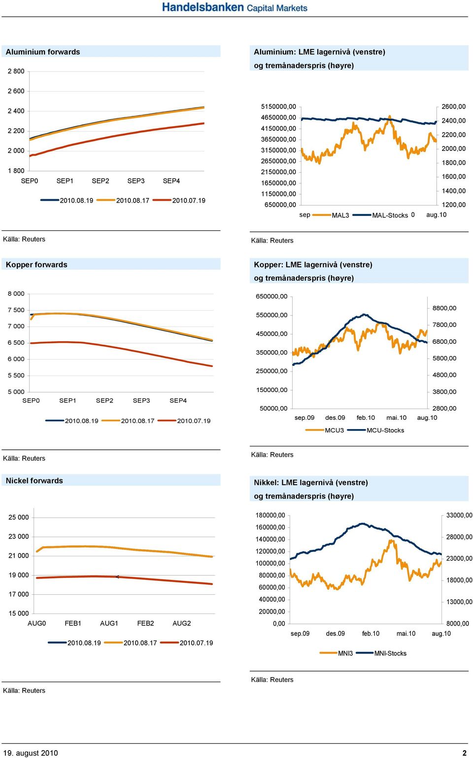650000,00 550000,00 450000,00 350000,00 250000,00 8800,00 7800,00 6800,00 5800,00 4800,00 5 000 SEP0 SEP1 SEP2 SEP3 SEP4 150000,00 50000,00 3800,00 2800,00 MCU3 MCU-Stocks Nickel forwards Nikkel: LME