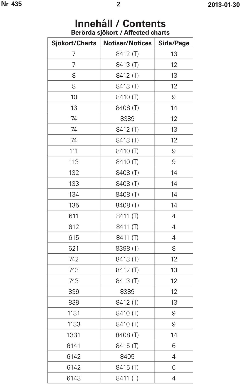 14 134 8408 (T) 14 135 8408 (T) 14 611 8411 (T) 4 612 8411 (T) 4 615 8411 (T) 4 621 8398 (T) 8 742 8413 (T) 12 743 8412 (T) 13 743 8413 (T)