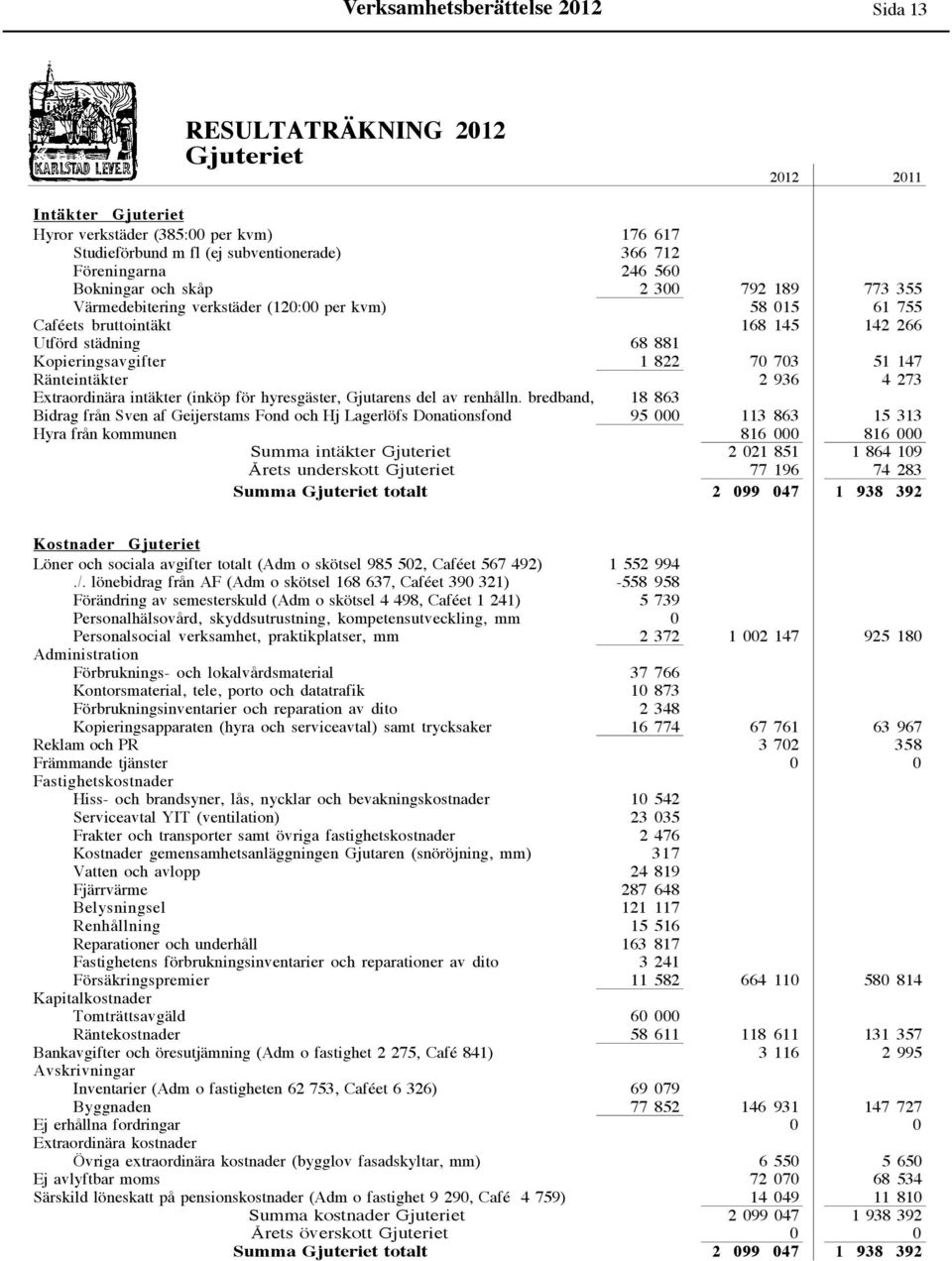 51 147 Ränteintäkter 2 936 4 273 Extraordinära intäkter (inköp för hyresgäster, Gjutarens del av renhålln.