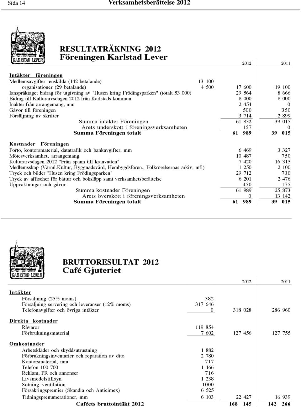 mm 2 454 0 Gåvor till föreningen 500 350 Försäljning av skrifter 3 714 2 899 Summa intäkter Föreningen 61 832 39 015 Årets underskott i föreningsverksamheten 157 0 Summa Föreningen totalt 61 989 39