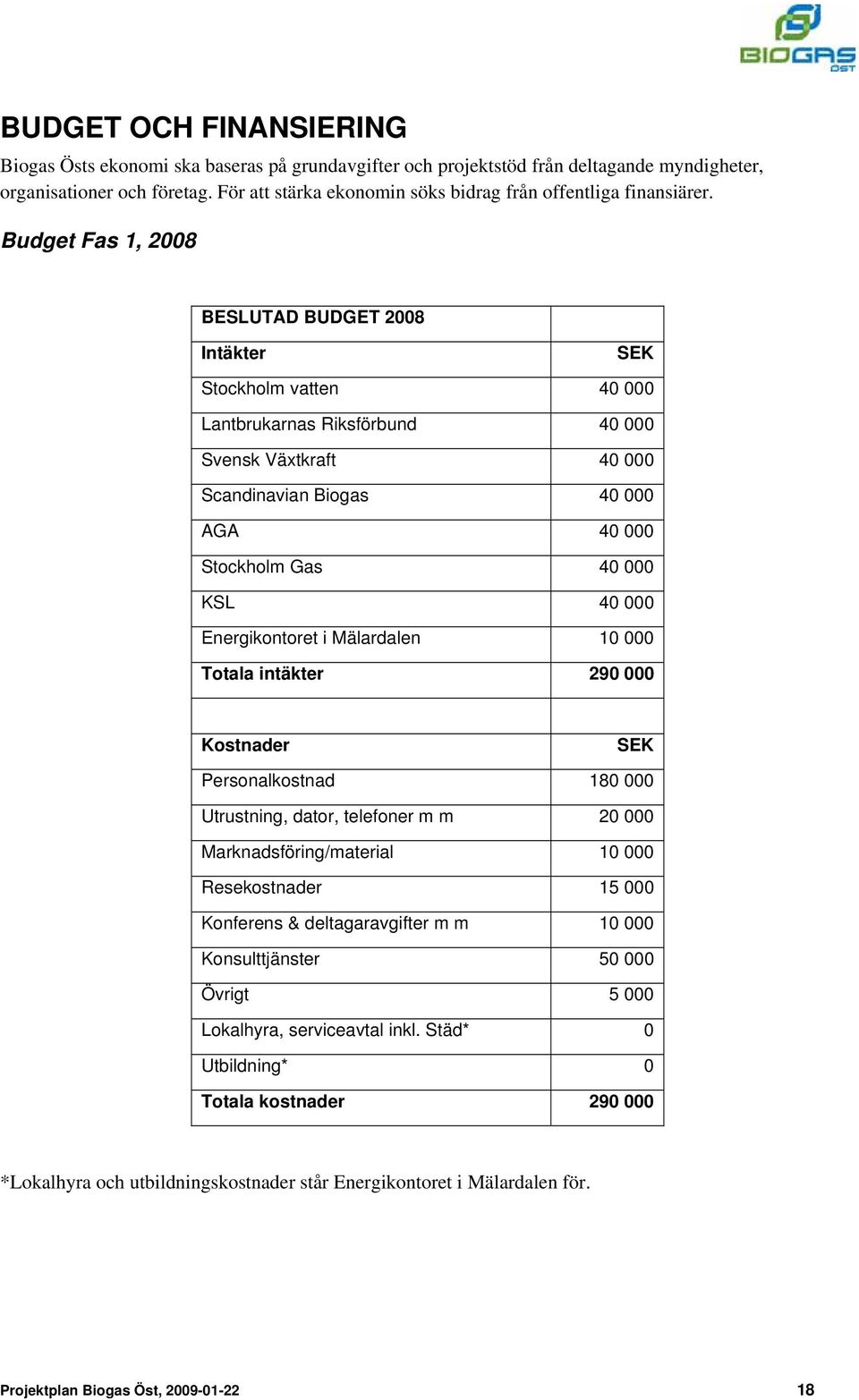 Budget Fas 1, 2008 BESLUTAD BUDGET 2008 Intäkter SEK Stockholm vatten 40 000 Lantbrukarnas Riksförbund 40 000 Svensk Växtkraft 40 000 Scandinavian Biogas 40 000 AGA 40 000 Stockholm Gas 40 000 KSL 40