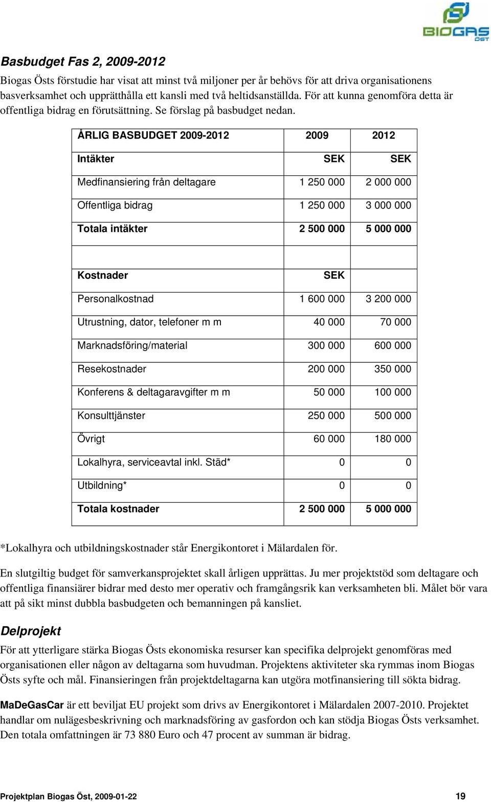 ÅRLIG BASBUDGET 2009-2012 2009 2012 Intäkter SEK SEK Medfinansiering från deltagare 1 250 000 2 000 000 Offentliga bidrag 1 250 000 3 000 000 Totala intäkter 2 500 000 5 000 000 Kostnader SEK