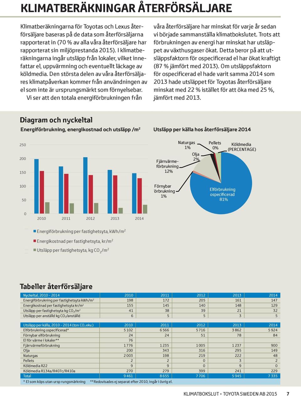 Den största delen av våra återförsäljares klimatpåverkan kommer från användningen av el som inte är ursprungsmärkt som förnyelsebar.