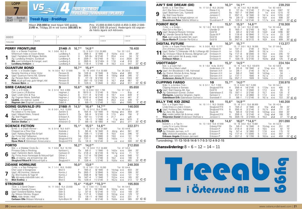 900 Tot: 22 1-2-3 Millennium Index e Crown Bones Lundberg A U 29/8-3 3/ 1640 2 15,9 a 49 20 Uppf: Fastighets AB Kläppa, Bollnäs Larsson M H 5/9-9m 6/ 2140 7 20,4 34 15 1 Äg: Lundberg Ambjörn,