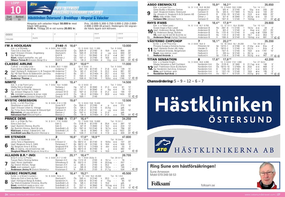 000 Tot: 9 0-0-0 Tiara Crik e Zoot Suit Åkerlund M Ös 26/9-9 2/ 2160 0 19,9 664 20 Uppf: Eriksson Christer, Ängelsberg Åkerlund K Ös 18/4-9 3/ 2140 d ug c c 840 20 1 Äg: Stall Benga Eklöf B Hg 11/7-1