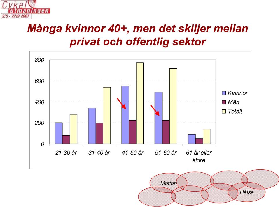 600 400 Kvinnor Män Totalt 200 0 21-30