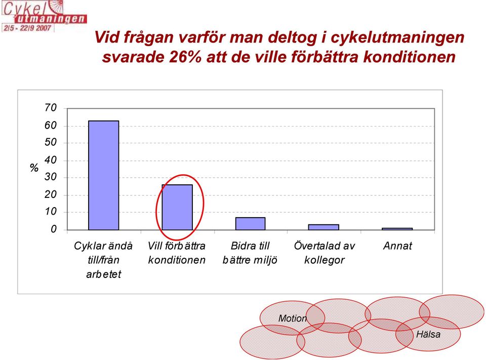 20 10 0 Cyklar ändå till/från arb etet Vill förbättra