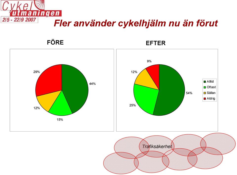 44% 54% Alltid Oftast Sällan