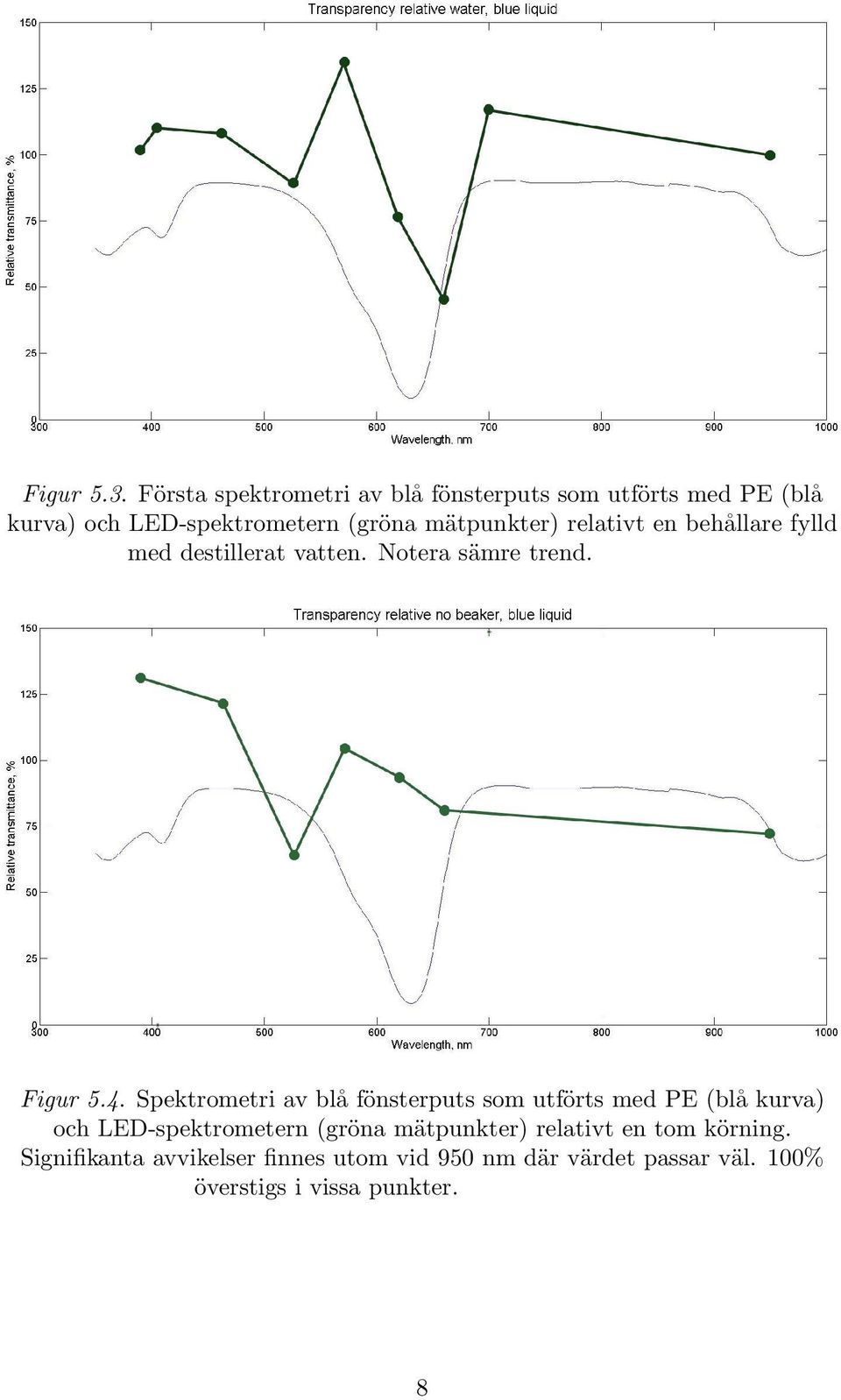 mätpunkter) relativt en behållare fylld med destillerat vatten. Notera sämre trend. Figur 5.4.