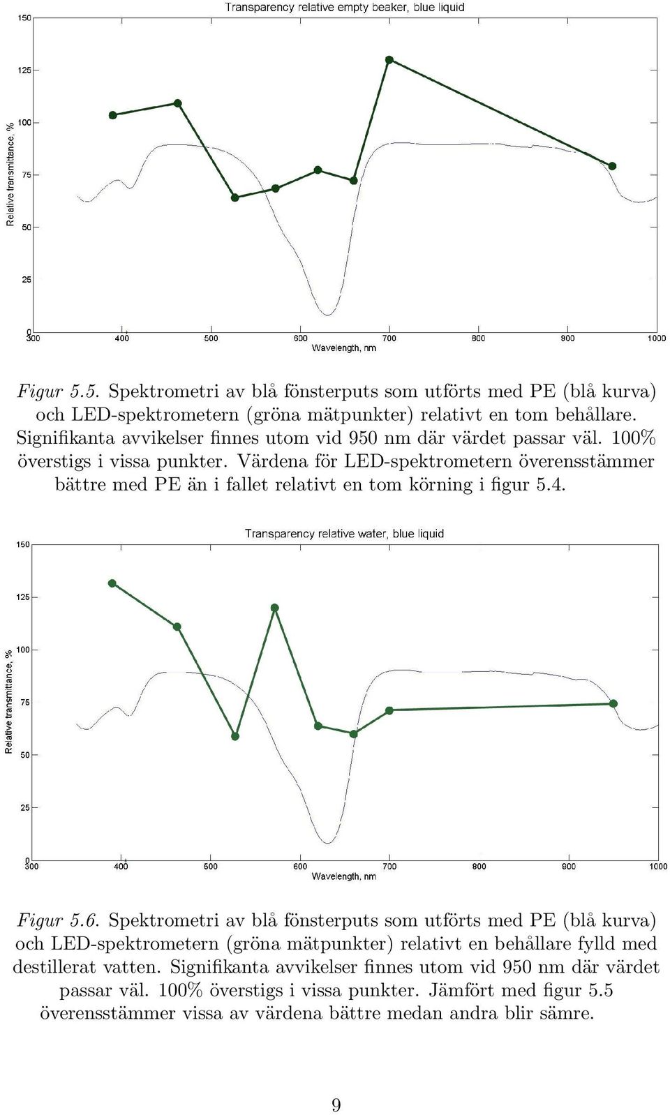 Värdena för LED-spektrometern överensstämmer bättre med PE än i fallet relativt en tom körning i figur 5.4. Figur 5.6.