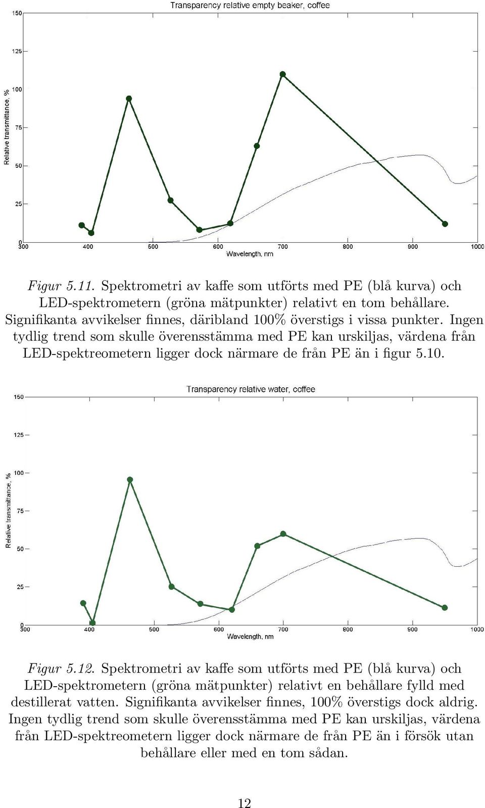 Ingen tydlig trend som skulle överensstämma med PE kan urskiljas, värdena från LED-spektreometern ligger dock närmare de från PE än i figur 5.10. Figur 5.12.