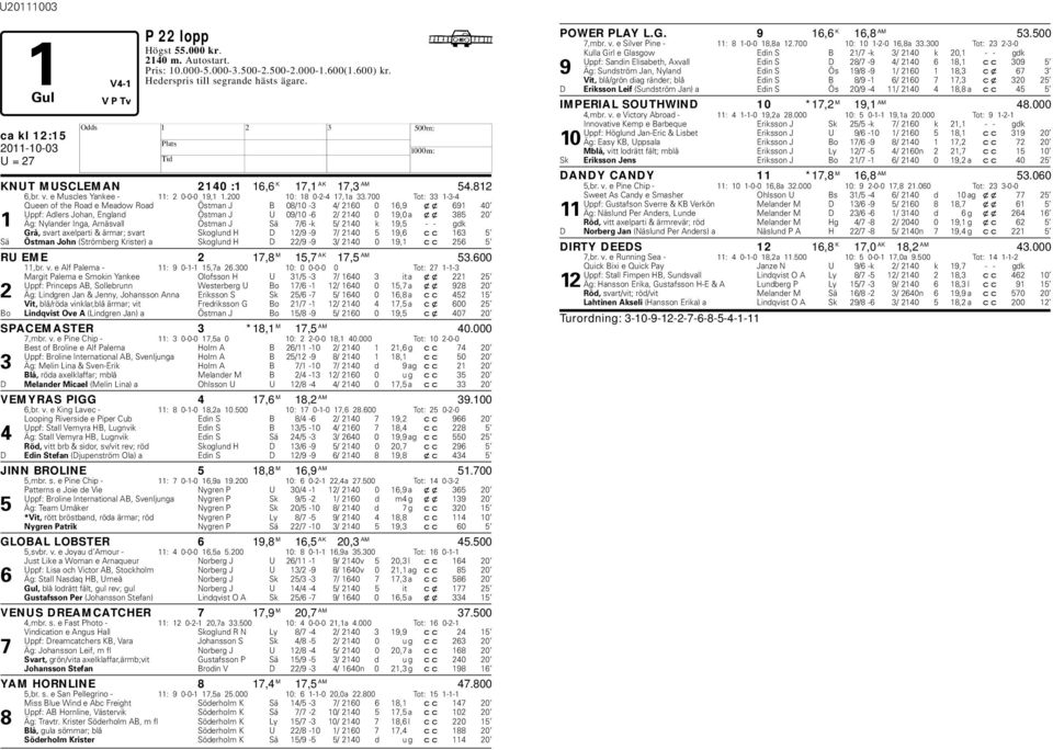 700 Tot: 33 1-3-4 Queen of the Road e Meadow Road Östman J B 08/10-3 4/ 2160 0 16,9 xx 691 40 Uppf: Adlers Johan, England Östman J U 09/10-6 2/ 2140 0 19,0 a xx 385 20 1 Äg: Nylander Inga, Arnäsvall