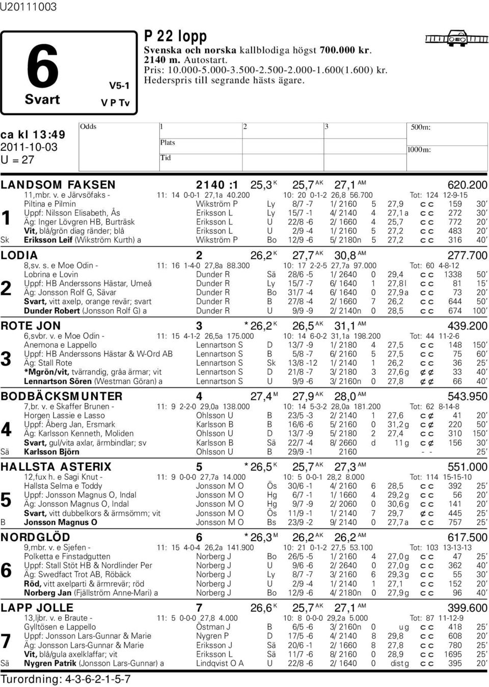 700 Tot: 124 12-9-15 Piltina e Pilmin Wikström P Ly 8/7-7 1/ 2160 5 27,9 cc 159 30 Uppf: Nilsson Elisaeth, Ås Eriksson L Ly 15/7-1 4/ 2140 4 27,1 a cc 272 30 1 Äg: Inger Lövgren B, Burträsk Eriksson