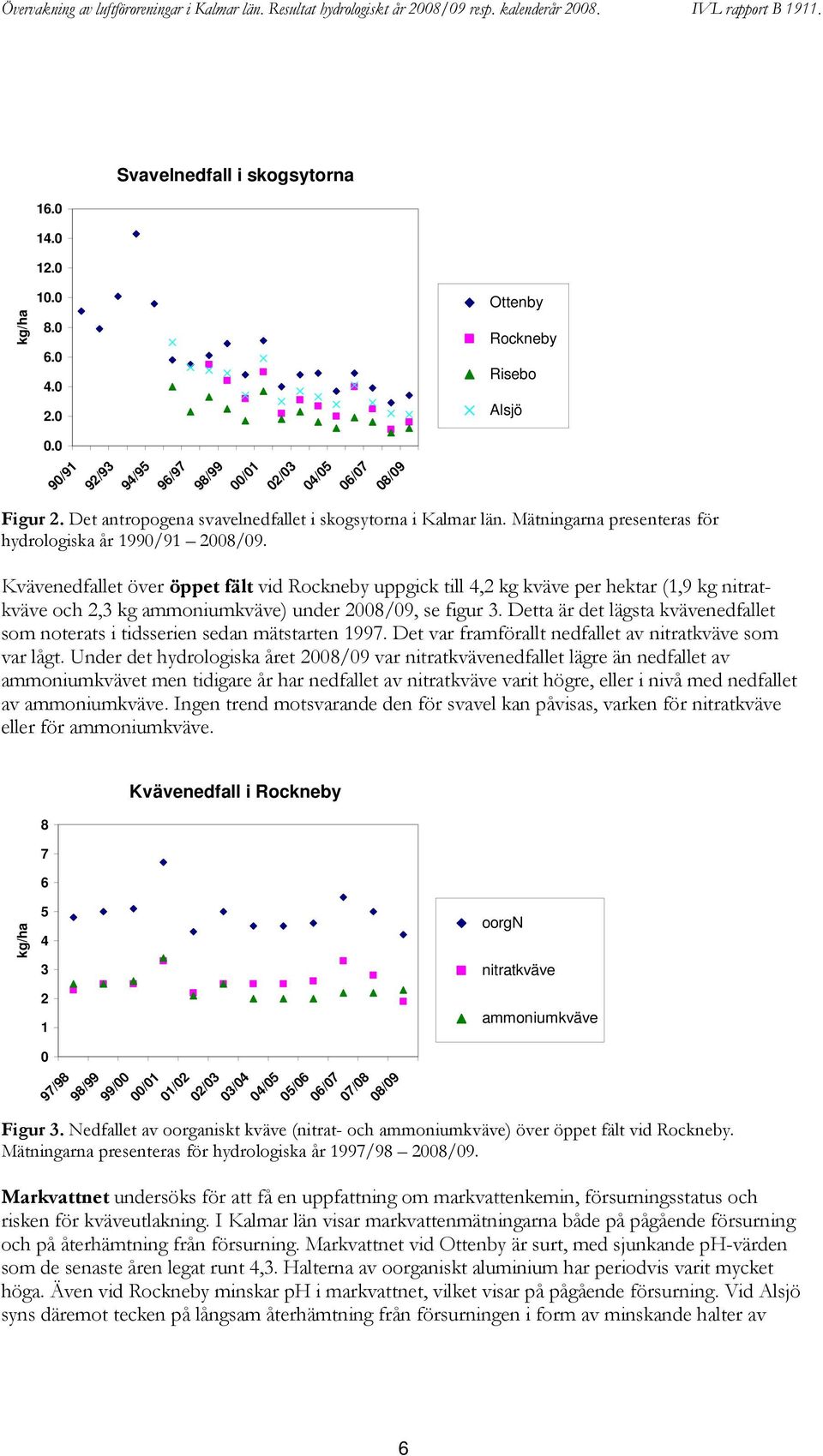 Kvävenedfallet över öppet fält vid Rockneby uppgick till 4,2 kg kväve per hektar (1,9 kg nitratkväve och 2,3 kg ammoniumkväve) under 28/9, se figur 3.
