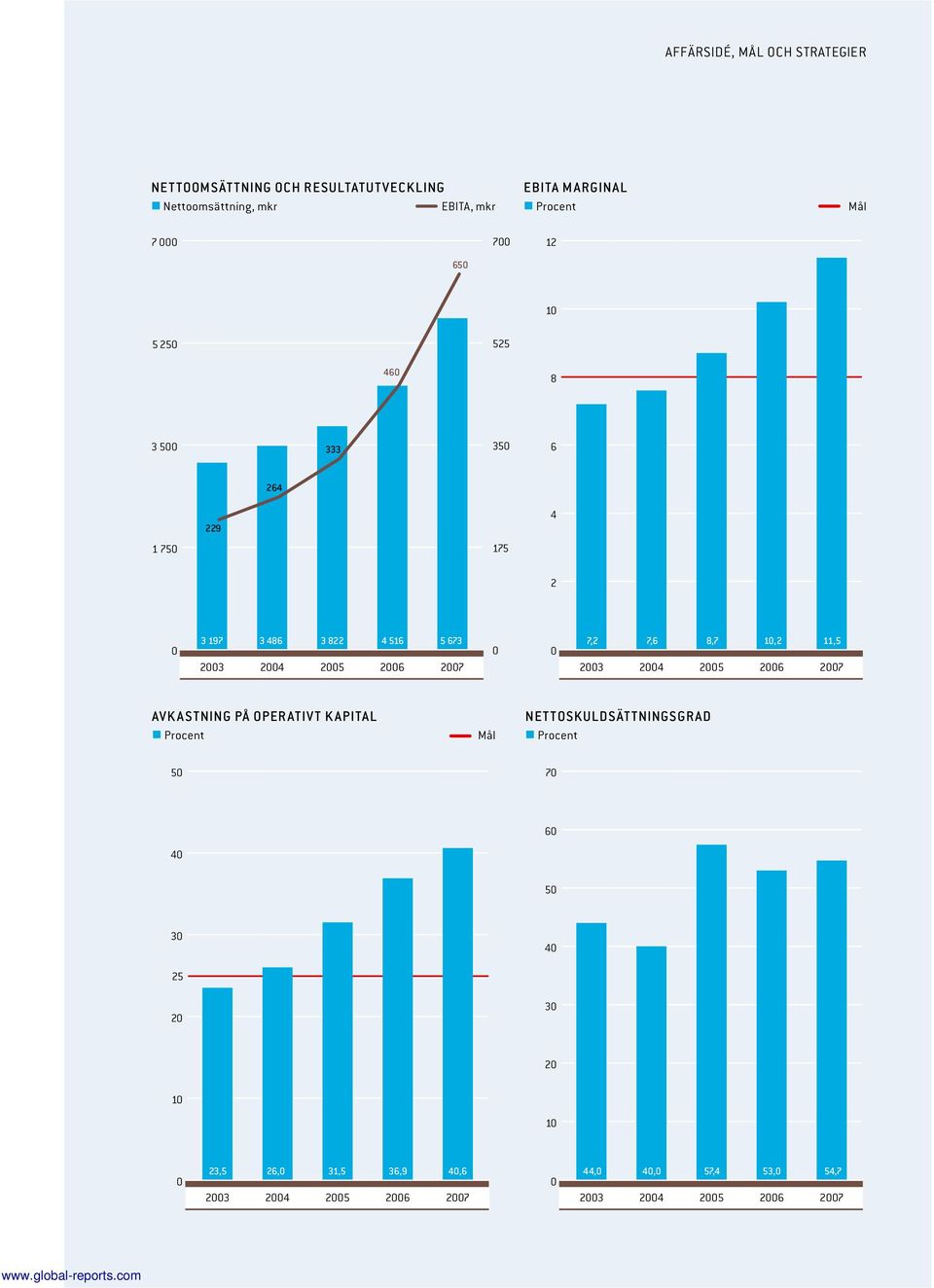2007 2003 2004 2005 2006 2007 AVKASTNING PÅ OPERATIVT KAPITAL Procent Mål NETTOSKULDSÄTTNINGSGRAD Procent 50 70 40 60 50 30 25 20 40 30 20