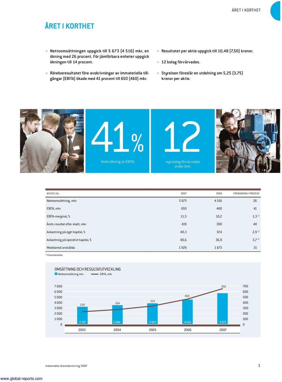 Styrelsen föreslår en utdelning om 5,25 (3,75) kronor per aktie. 41% 12 Årets ökning av EBITA. nya bolag förvärvades under året.