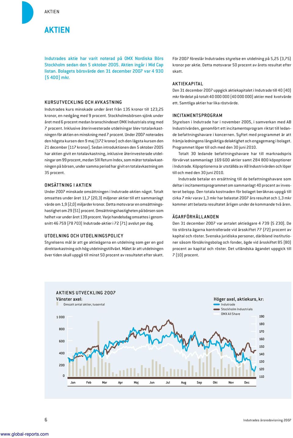 Stockholmsbörsen sjönk under året med 6 procent medan branschindexet OMX Industrials steg med 7 procent.