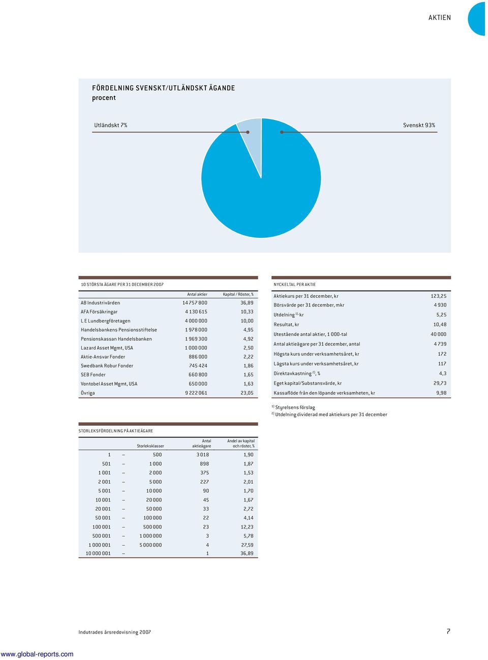 Fonder 886 000 2,22 Swedbank Robur Fonder 745 424 1,86 SEB Fonder 660 800 1,65 Vontobel Asset Mgmt, USA 650 000 1,63 Övriga 9 222 061 23,05 NYCKELTAL PER AKTIE Aktiekurs per 31 december, kr 123,25