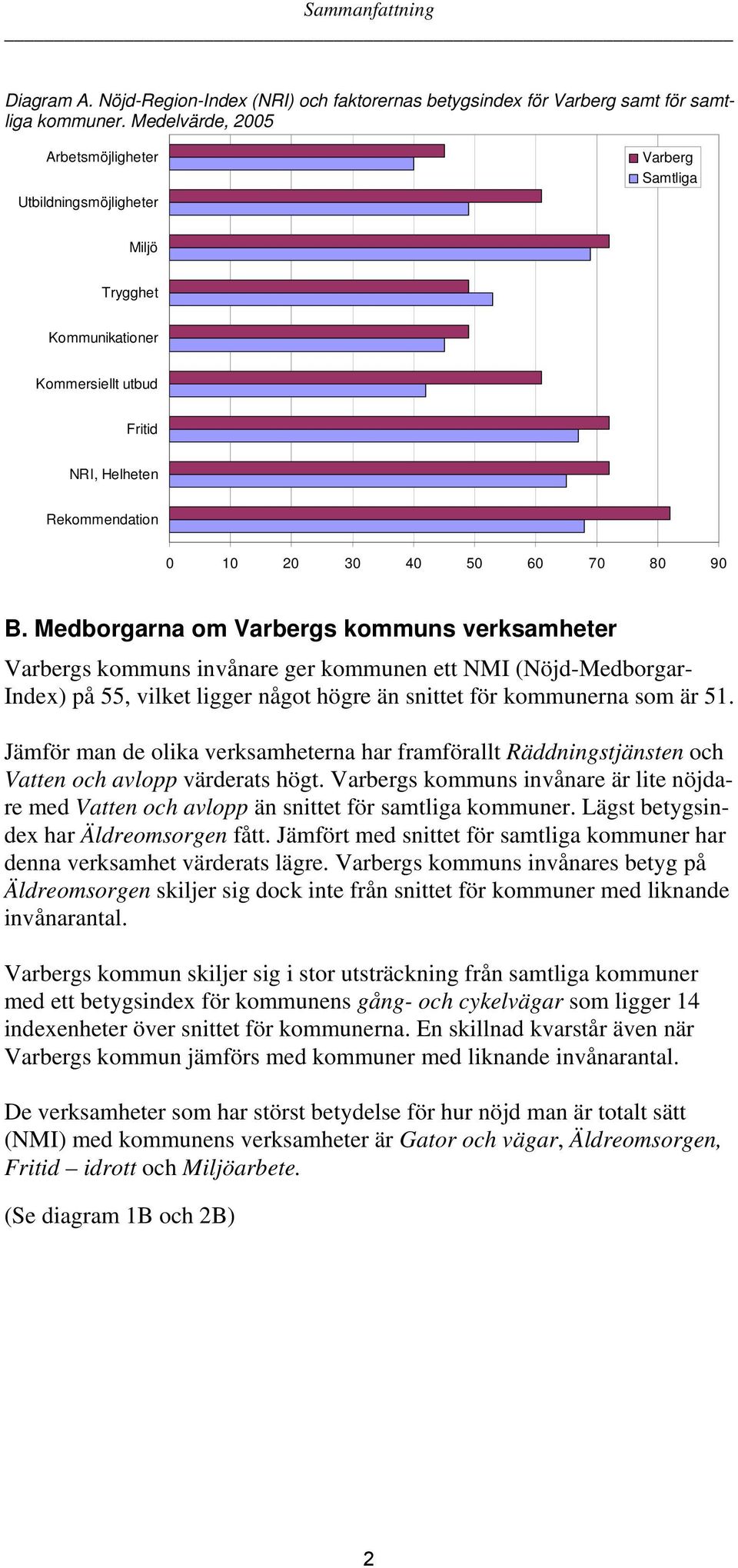 Medborgarna om Varbergs kommuns verksamheter Varbergs kommuns invånare ger kommunen ett NMI (Nöjd-Medborgar- Index) på 55, vilket ligger något högre än snittet för kommunerna som är 51.