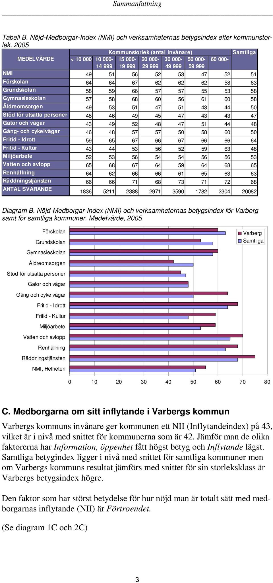 999 29 999 49 999 59 999 NMI 49 51 56 52 53 47 52 51 Förskolan 64 64 67 62 62 62 58 63 Grundskolan 58 59 66 57 57 55 53 58 Gymnasieskolan 57 58 68 60 56 61 60 58 Äldreomsorgen 49 53 51 47 51 43 44 50