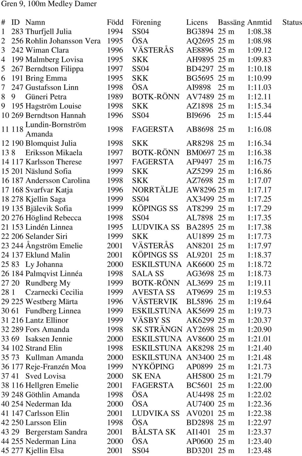 99 7 247 Gustafsson Linn 1998 ÖSA AI9898 25 m 1:11.03 8 9 Güneri Petra 1989 BOTK-RÖNN AV7489 25 m 1:12.11 9 195 Hagström Louise 1998 SKK AZ1898 25 m 1:15.