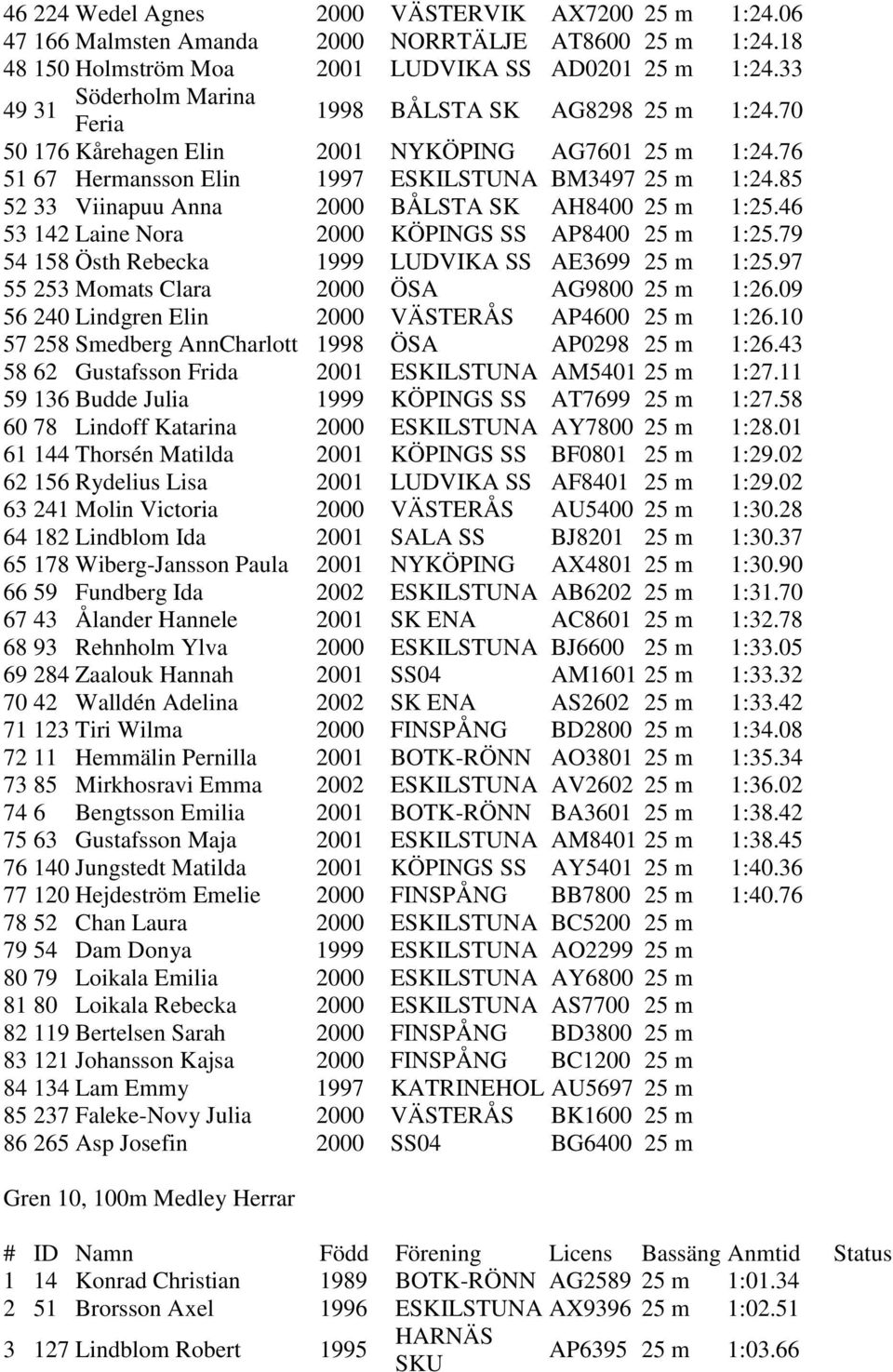 85 52 33 Viinapuu Anna 2000 BÅLSTA SK AH8400 25 m 1:25.46 53 142 Laine Nora 2000 KÖPINGS SS AP8400 25 m 1:25.79 54 158 Östh Rebecka 1999 LUDVIKA SS AE3699 25 m 1:25.