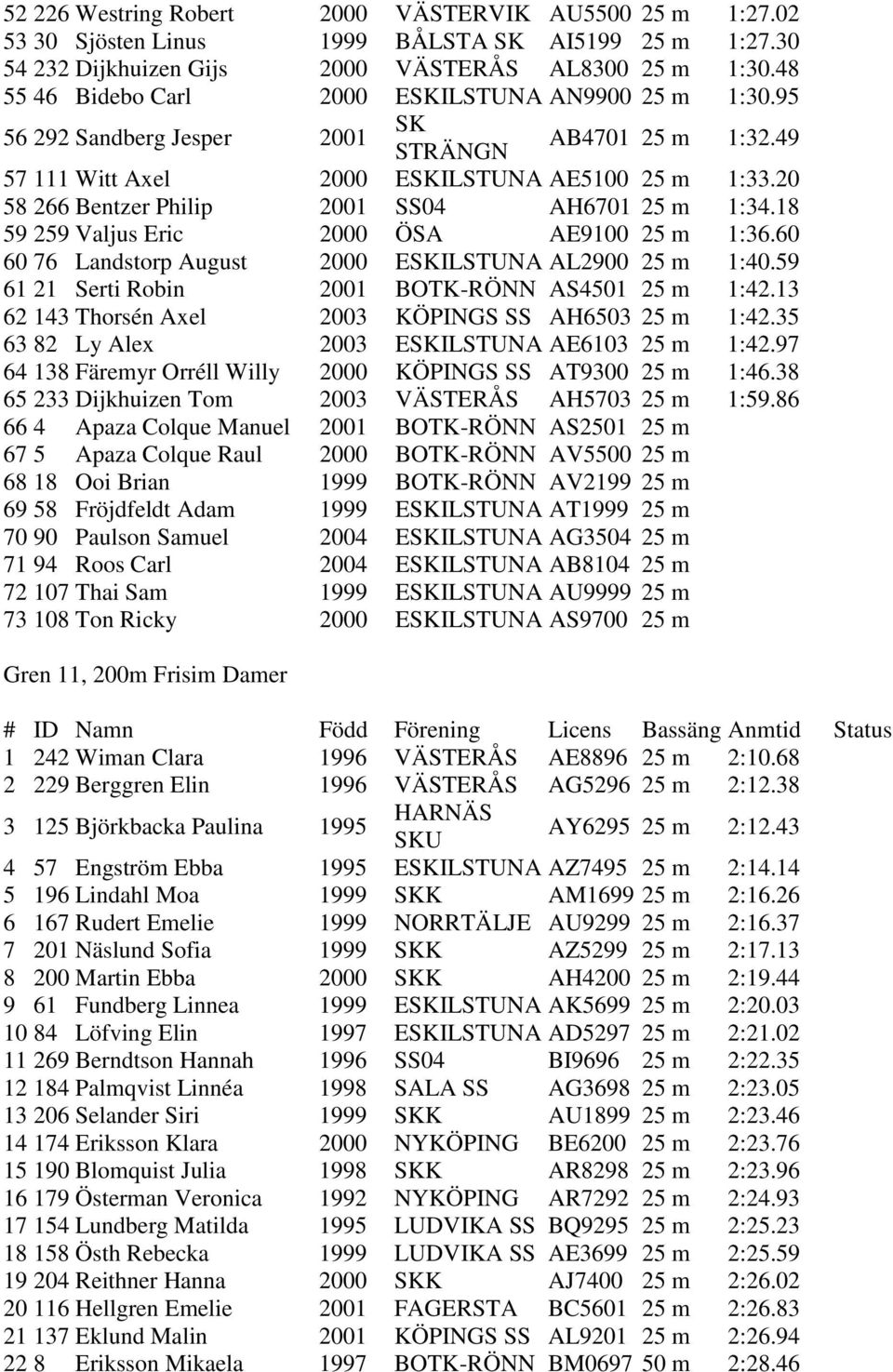 20 58 266 Bentzer Philip 2001 SS04 AH6701 25 m 1:34.18 59 259 Valjus Eric 2000 ÖSA AE9100 25 m 1:36.60 60 76 Landstorp August 2000 ESKILSTUNA AL2900 25 m 1:40.