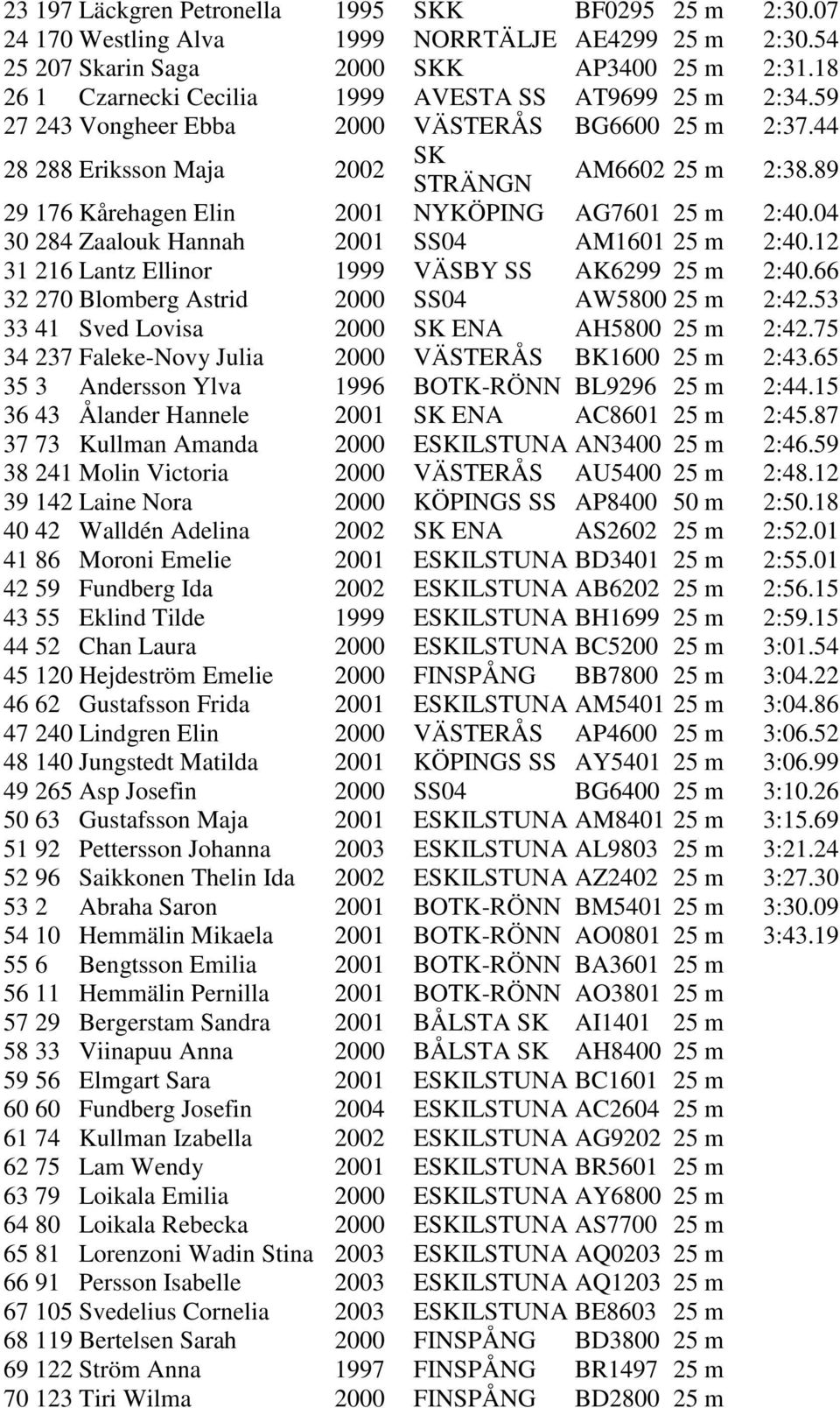 89 29 176 Kårehagen Elin 2001 NYKÖPING AG7601 25 m 2:40.04 30 284 Zaalouk Hannah 2001 SS04 AM1601 25 m 2:40.12 31 216 Lantz Ellinor 1999 VÄSBY SS AK6299 25 m 2:40.