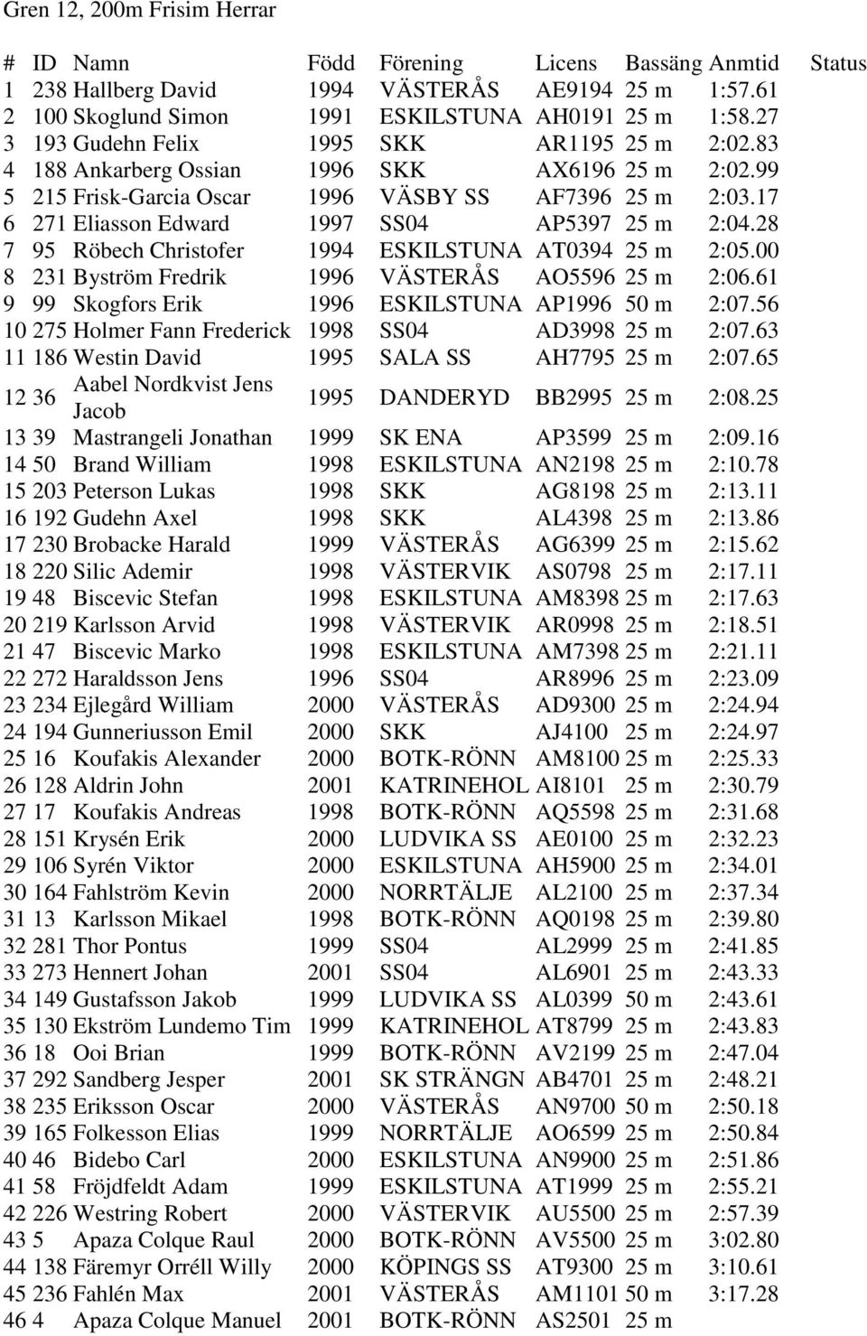 28 7 95 Röbech Christofer 1994 ESKILSTUNA AT0394 25 m 2:05.00 8 231 Byström Fredrik 1996 VÄSTERÅS AO5596 25 m 2:06.61 9 99 Skogfors Erik 1996 ESKILSTUNA AP1996 50 m 2:07.