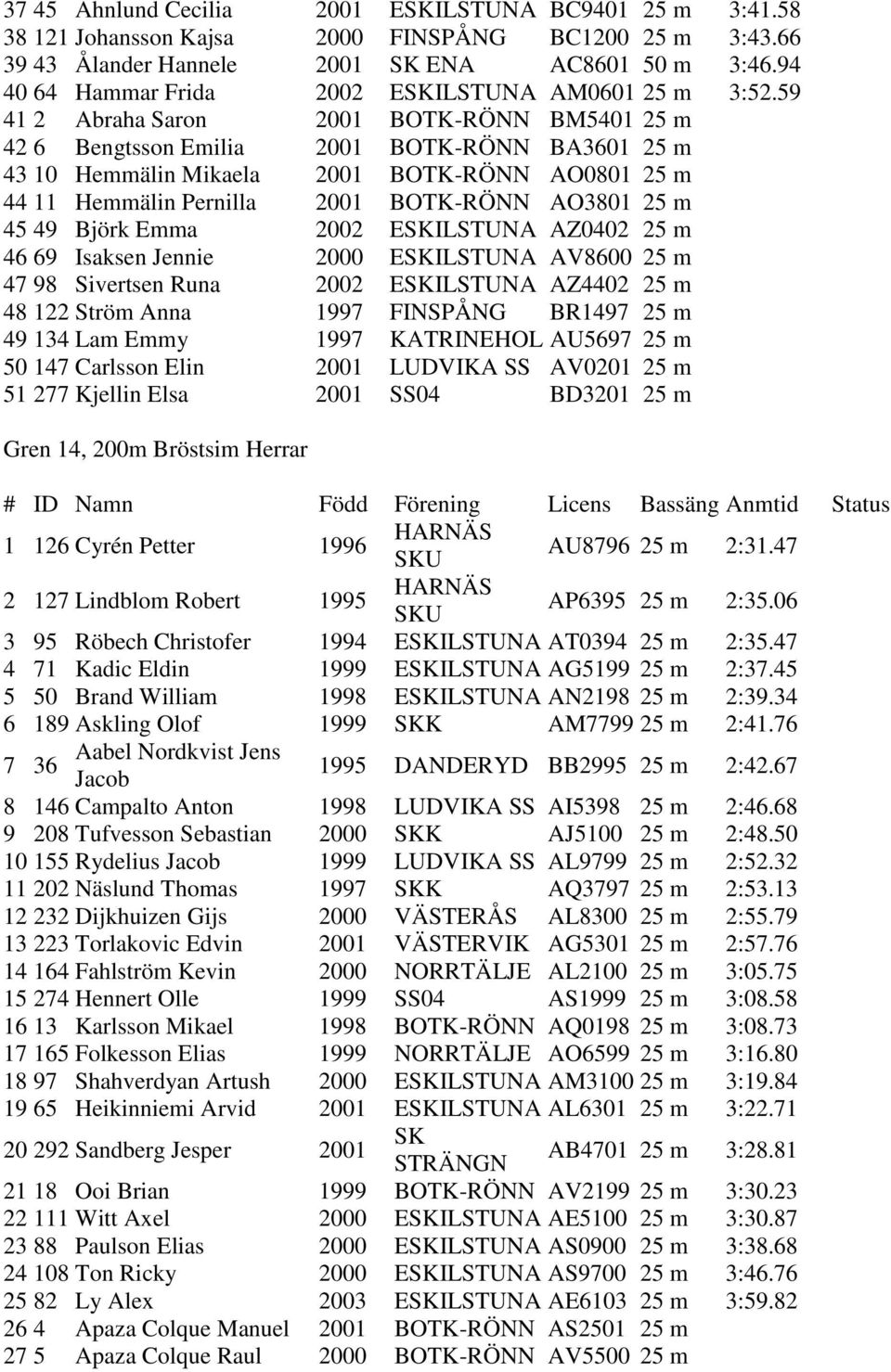 59 41 2 Abraha Saron 2001 BOTK-RÖNN BM5401 25 m 42 6 Bengtsson Emilia 2001 BOTK-RÖNN BA3601 25 m 43 10 Hemmälin Mikaela 2001 BOTK-RÖNN AO0801 25 m 44 11 Hemmälin Pernilla 2001 BOTK-RÖNN AO3801 25 m