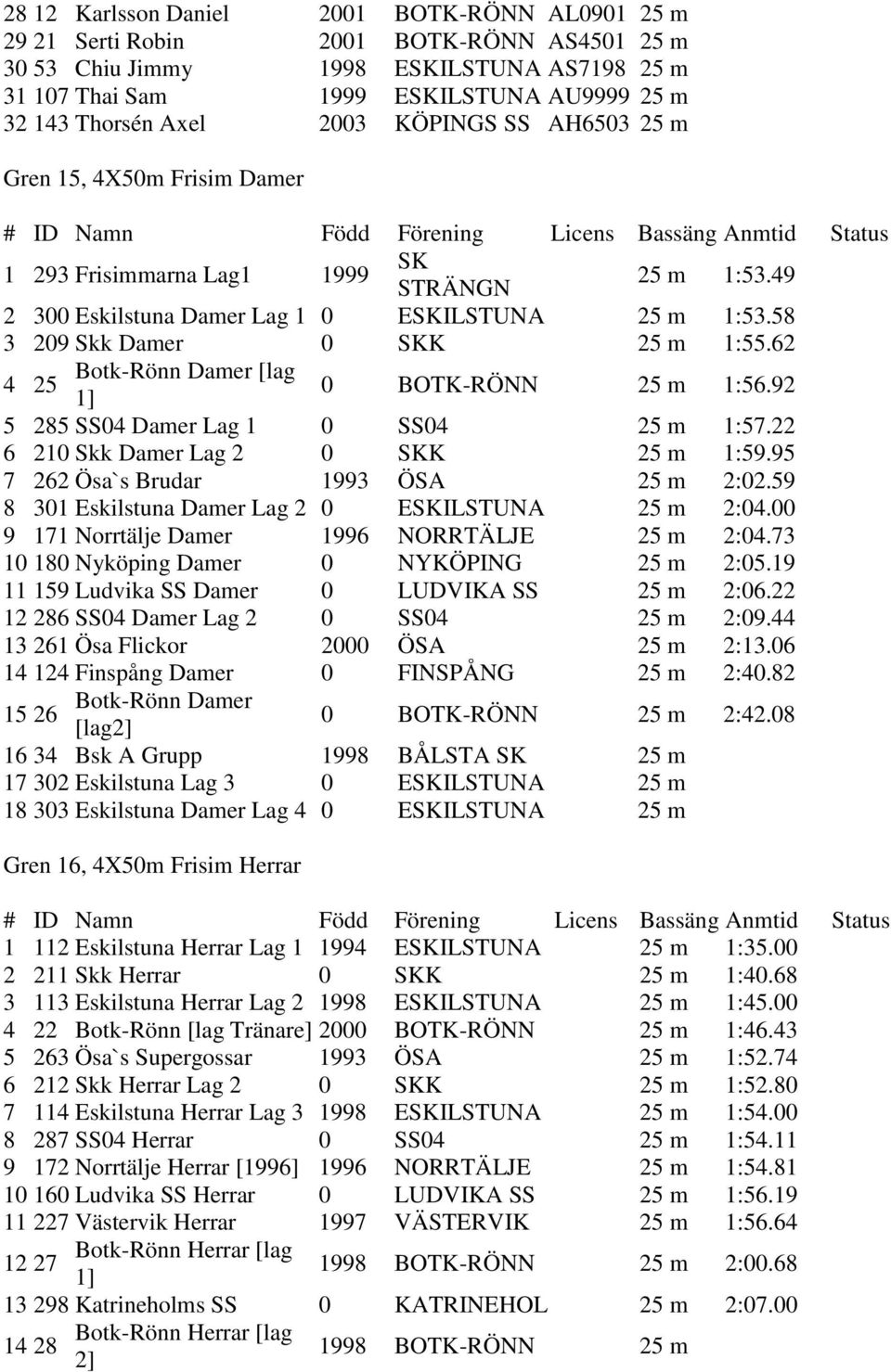 62 Botk-Rönn Damer [lag 4 25 1] 0 BOTK-RÖNN 25 m 1:56.92 5 285 SS04 Damer Lag 1 0 SS04 25 m 1:57.22 6 210 Skk Damer Lag 2 0 SKK 25 m 1:59.95 7 262 Ösa`s Brudar 1993 ÖSA 25 m 2:02.