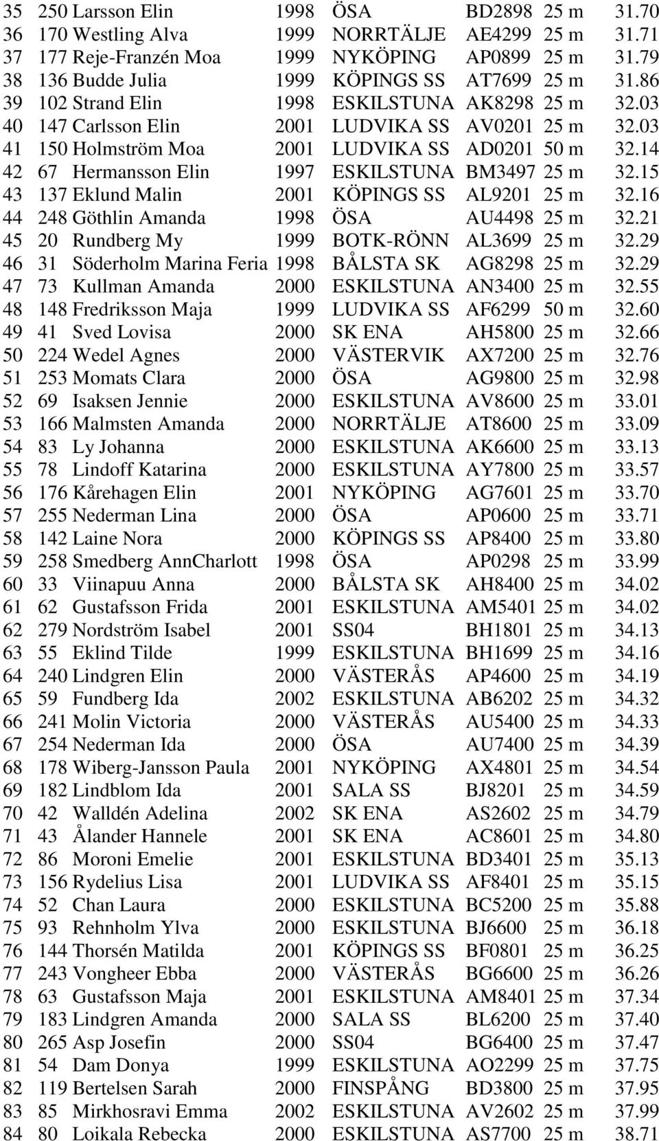 03 41 150 Holmström Moa 2001 LUDVIKA SS AD0201 50 m 32.14 42 67 Hermansson Elin 1997 ESKILSTUNA BM3497 25 m 32.15 43 137 Eklund Malin 2001 KÖPINGS SS AL9201 25 m 32.