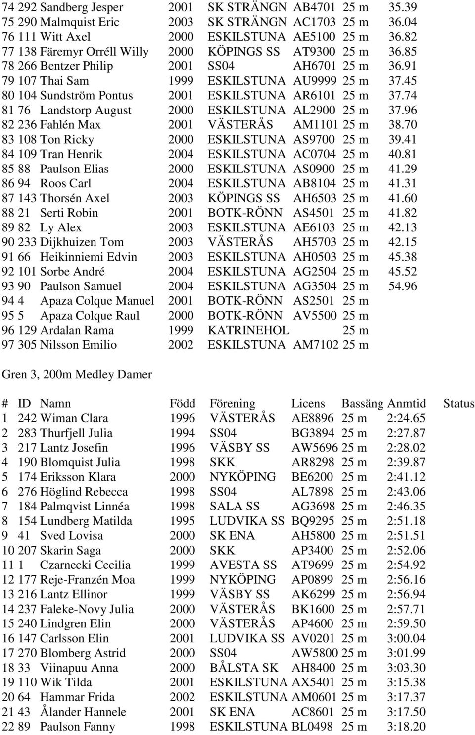 45 80 104 Sundström Pontus 2001 ESKILSTUNA AR6101 25 m 37.74 81 76 Landstorp August 2000 ESKILSTUNA AL2900 25 m 37.96 82 236 Fahlén Max 2001 VÄSTERÅS AM1101 25 m 38.