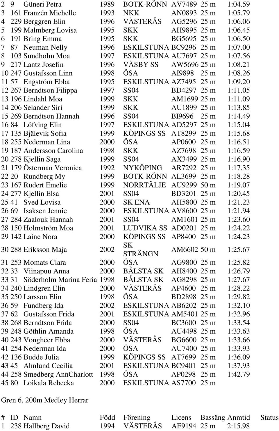 00 8 103 Sundholm Moa 1997 ESKILSTUNA AU7697 25 m 1:07.56 9 217 Lantz Josefin 1996 VÄSBY SS AW5696 25 m 1:08.21 10 247 Gustafsson Linn 1998 ÖSA AI9898 25 m 1:08.