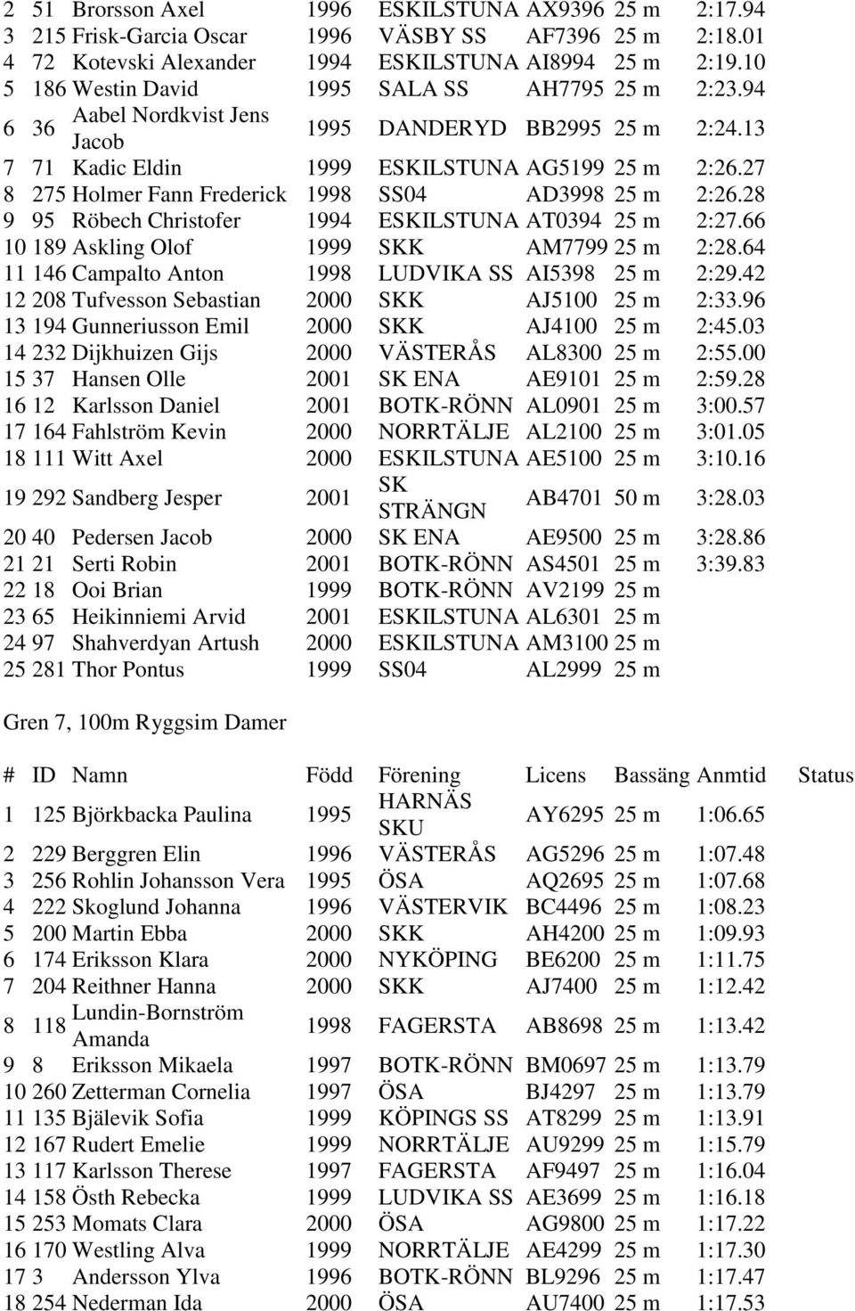 27 8 275 Holmer Fann Frederick 1998 SS04 AD3998 25 m 2:26.28 9 95 Röbech Christofer 1994 ESKILSTUNA AT0394 25 m 2:27.66 10 189 Askling Olof 1999 SKK AM7799 25 m 2:28.