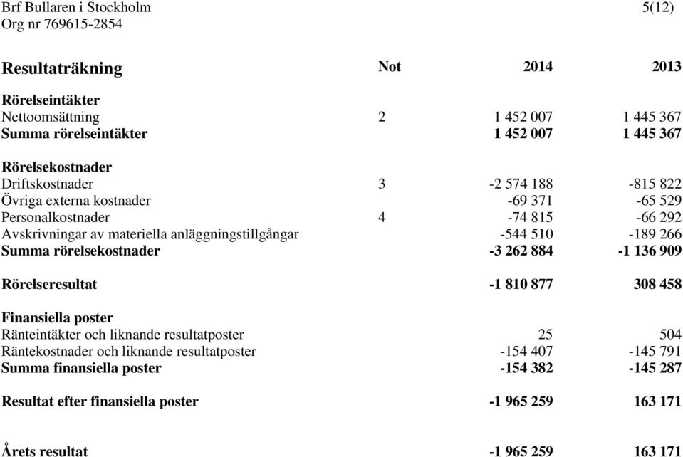 Summa rörelsekostnader -3 262 884-1 136 909 Rörelseresultat -1 810 877 308 458 Finansiella poster Ränteintäkter och liknande resultatposter 25 504 Räntekostnader och