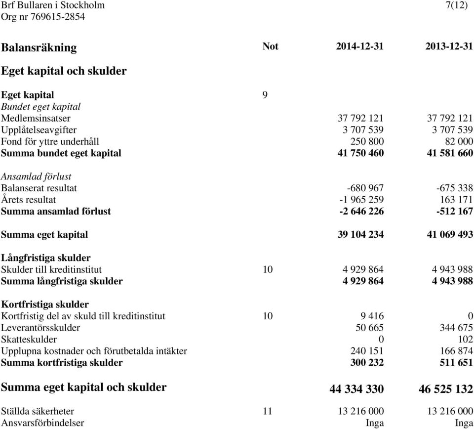 167 Summa eget kapital 39 104 234 41 069 493 Långfristiga skulder Skulder till kreditinstitut 10 4 929 864 4 943 988 Summa långfristiga skulder 4 929 864 4 943 988 Kortfristiga skulder Kortfristig