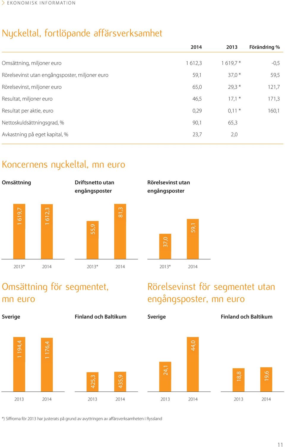 23,7 2,0 Koncernens nyckeltal, mn euro Omsättning Driftsnetto utan Rörelsevinst utan engångsposter engångsposter 1 619,7 1 612,3 2013* 2014 2013* 2014 Omsättning för segmentet, mn euro Rörelsevinst