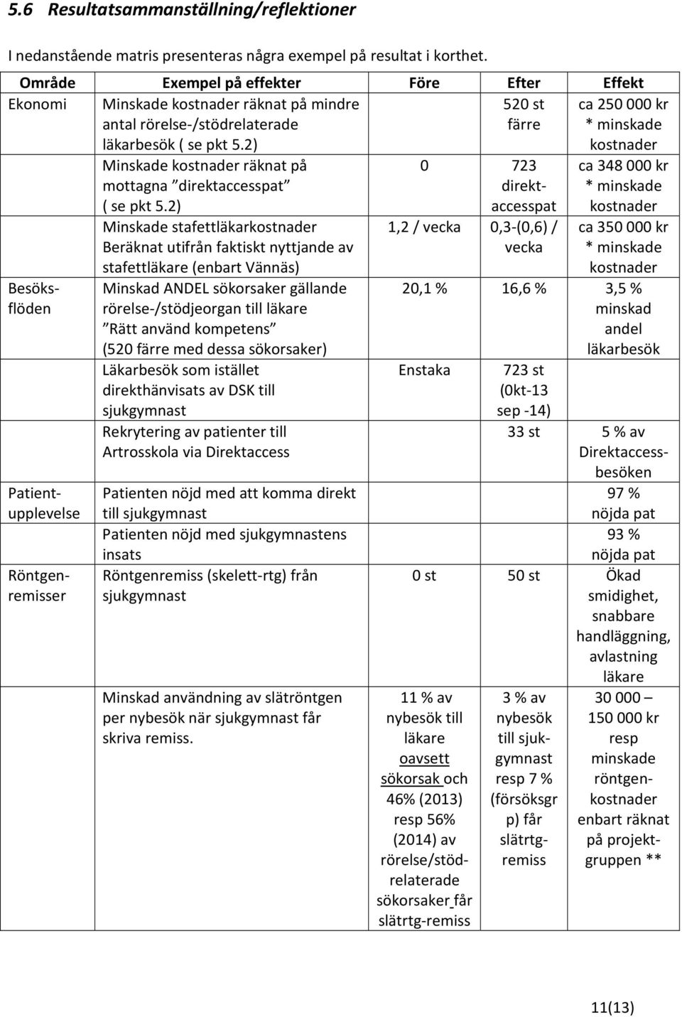 2) 520 st färre ca 250000 kr * minskade kostnader 0 723 direktaccesspat Besöksflöden 33 st 5 % av Direktaccessbesöken Patientupplevelse Röntgenremisser Minskade kostnader räknat på mottagna