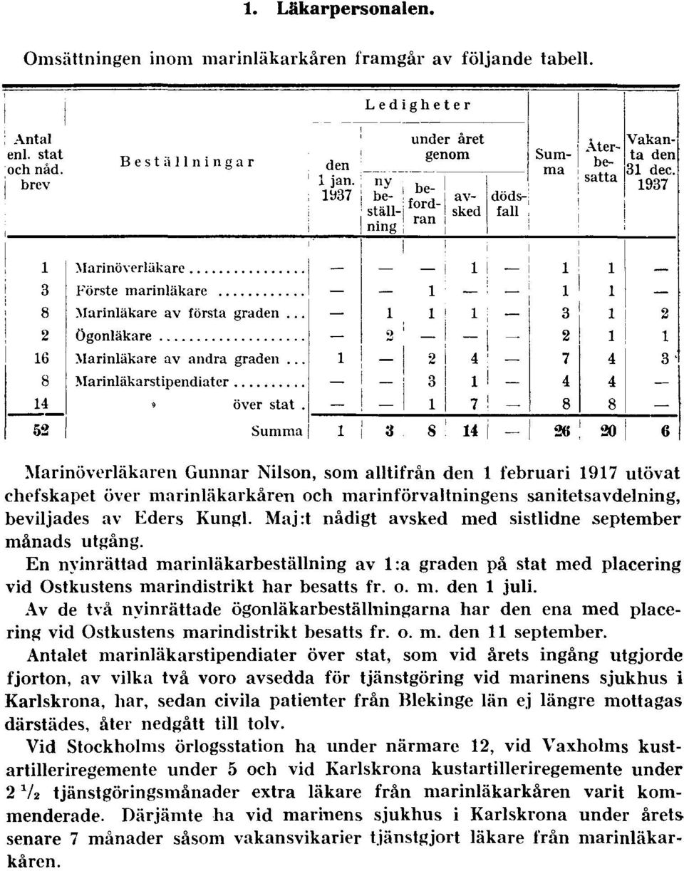 Maj:t nådigt avsked med sistlidne september månads utgång. En nyinrättad marinläkarbeställning av l:a graden på stat med placering vid Ostkustens marindistrikt har besatts fr. o. m. den 1 juli.