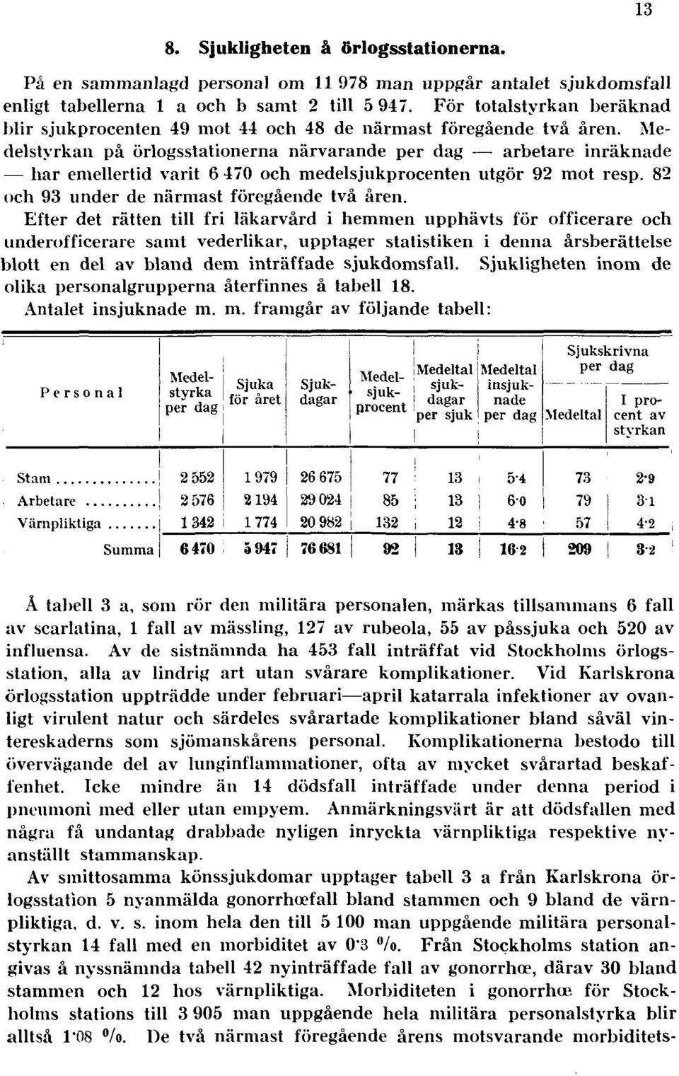 Medelstyrkan på örlogsstationerna närvarande per dag arbetare inräknade har emellertid varit 6 470 och medelsjukprocenten utgör 92 mot resp. 82 och 93 under de närmast föregående två åren.