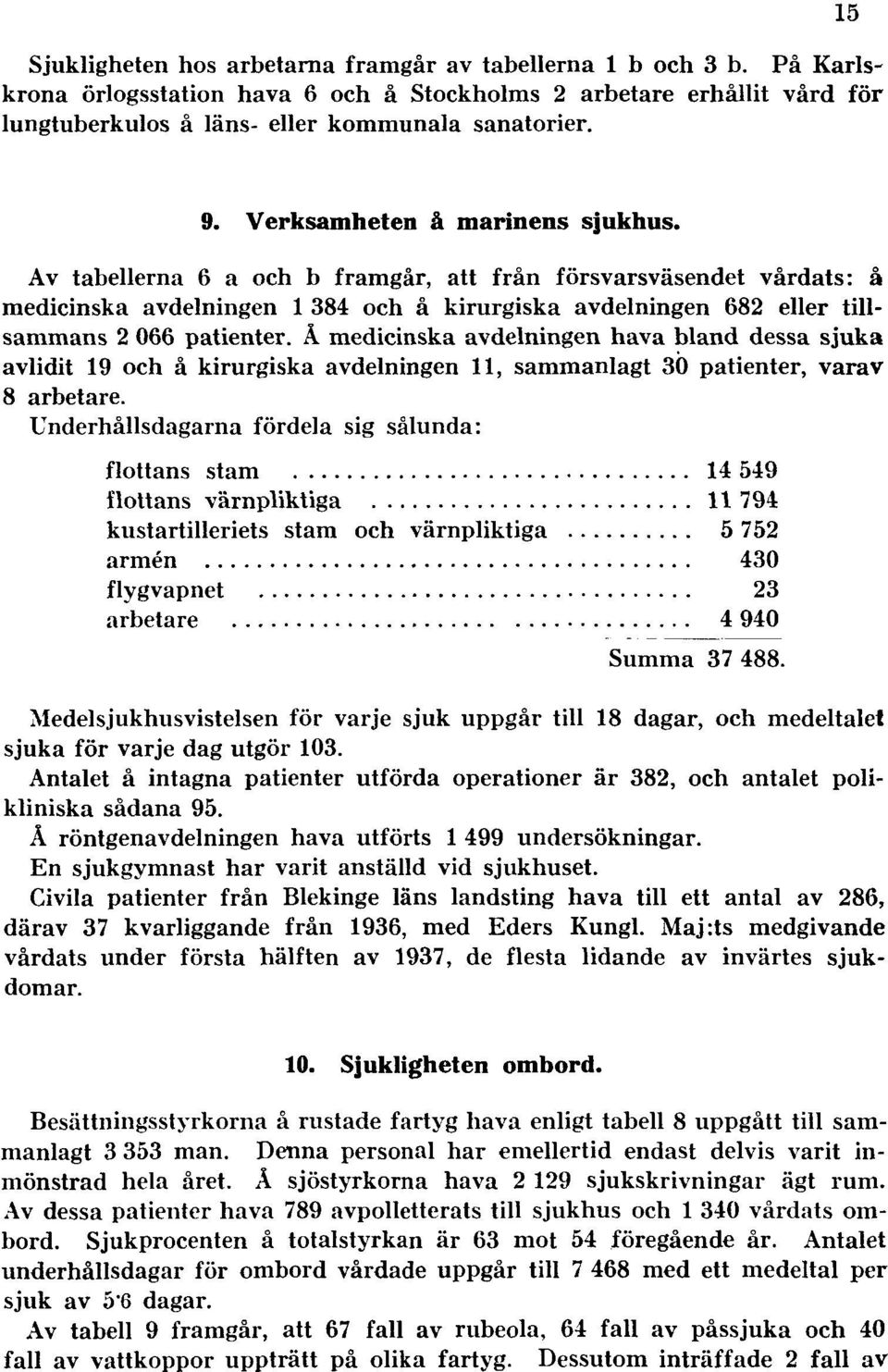 Â medicinska avdelningen hava bland dessa sjuka avlidit 19 och å kirurgiska avdelningen 11, sammanlagt 30 patienter, varav 8 arbetare.