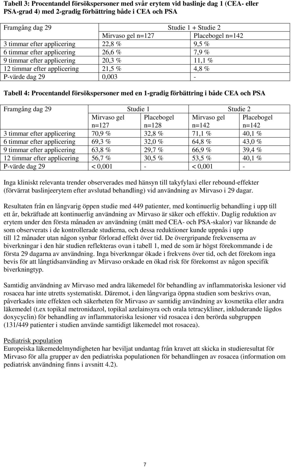 - Tabell 4: Procentandel försökspersoner med en 1-gradig förbättring i både CEA och PSA Framgång dag 29 Studie 1 Studie 2 Mirvaso gel n=127 Placebogel n=128 Mirvaso gel n=142 Placebogel n=142 3