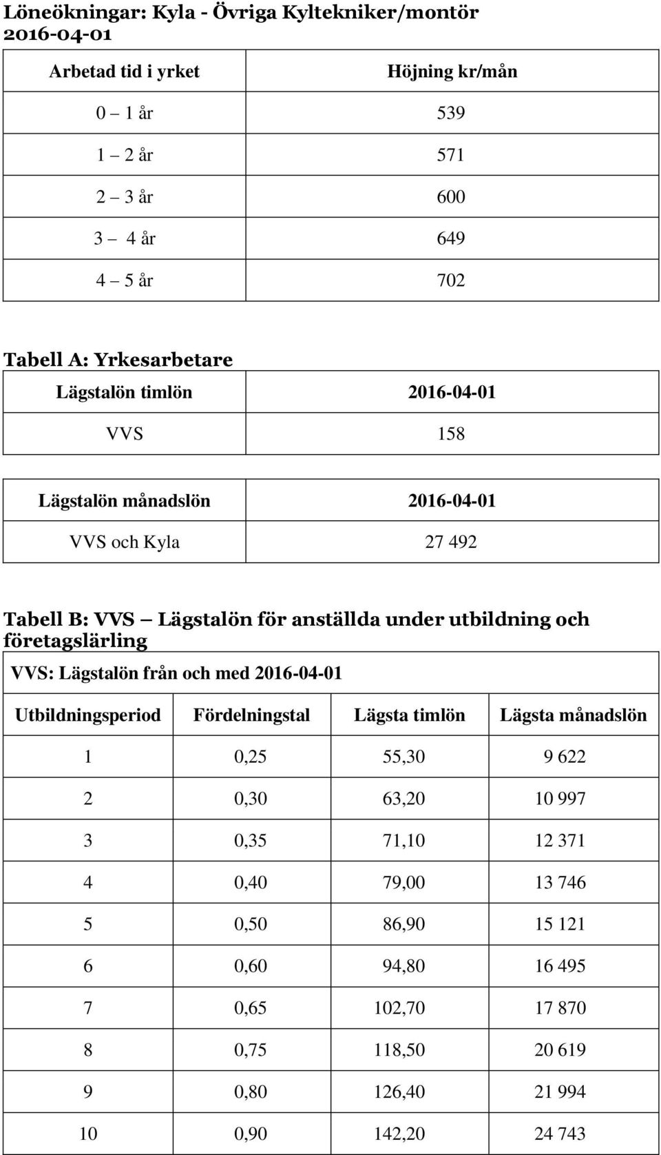 företagslärling VVS: Lägstalön från och med 2016-04-01 Utbildningsperiod Fördelningstal Lägsta timlön Lägsta månadslön 1 0,25 55,30 9 622 2 0,30 63,20 10 997 3