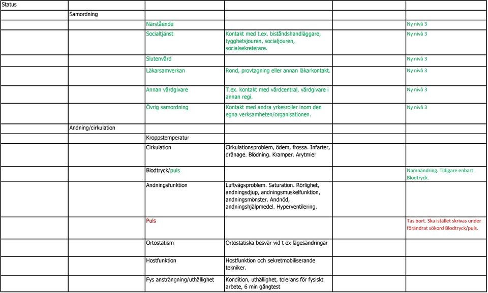 Kontakt med andra yrkesroller inom den egna verksamheten/organisationen. Ny nivå 3 Ny nivå 3 Andning/cirkulation Kroppstemperatur Cirkulation Cirkulationsproblem, ödem, frossa. Infarter, dränage.