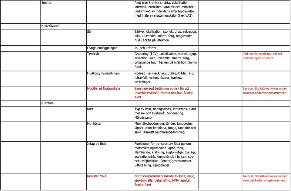 Nutrition Övriga omläggningar Trycksår Hudkostym/slemhinnor Modifierad Nortonskala Kost Munhälsa In- och utfarter Gradering (I-IV).