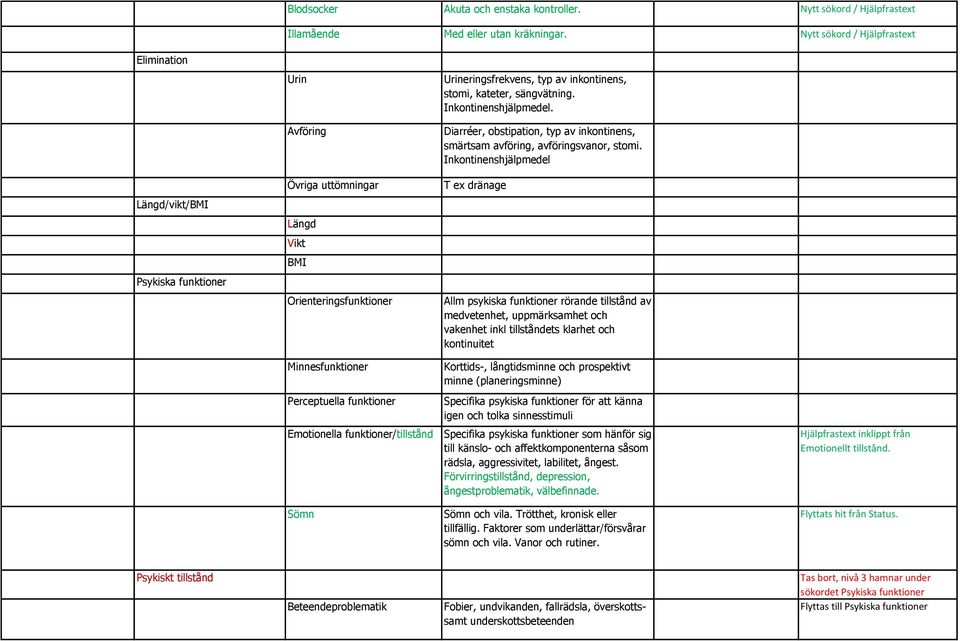 kateter, sängvätning. Inkontinenshjälpmedel. Diarréer, obstipation, typ av inkontinens, smärtsam avföring, avföringsvanor, stomi.