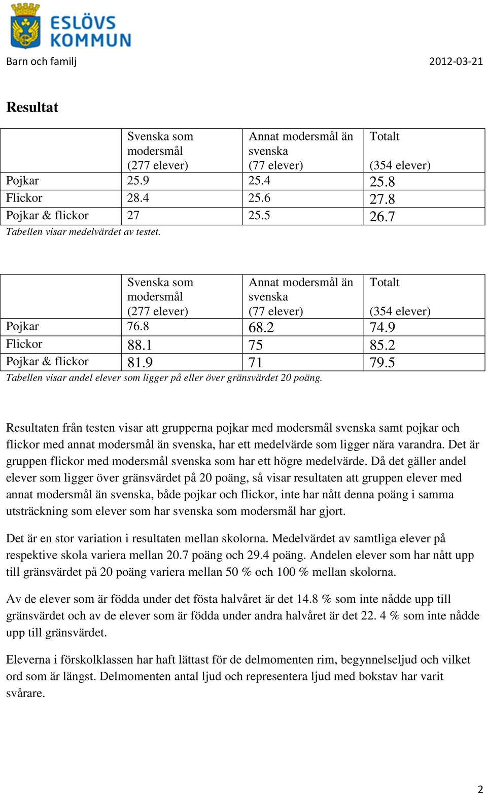 9 71 79.5 Tabellen visar andel elever som ligger på eller över gränsvärdet 20 poäng.