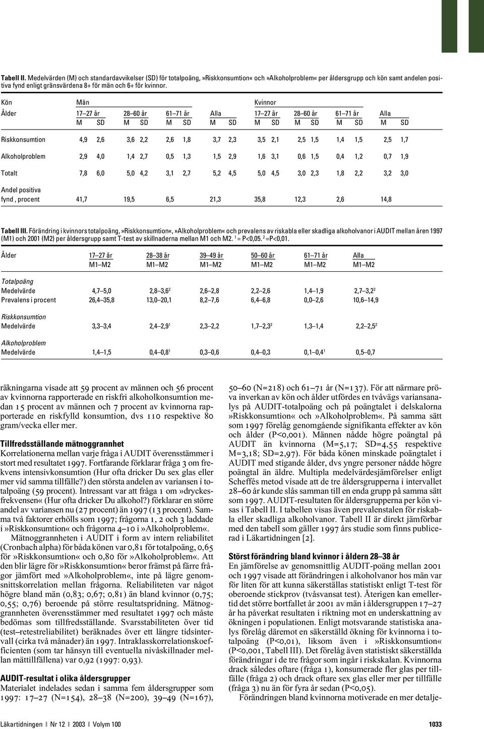 Kön Män Kvinnor Ålder 17 27 år 28 60 år 61 71 år Alla 17 27 år 28 60 år 61 71 år Alla M SD M SD M SD M SD M SD M SD M SD M SD Riskkonsumtion 4,9 2,6 3,6 2,2 2,6 1,8 3,7 2,3 3,5 2,1 2,5 1,5 1,4 1,5