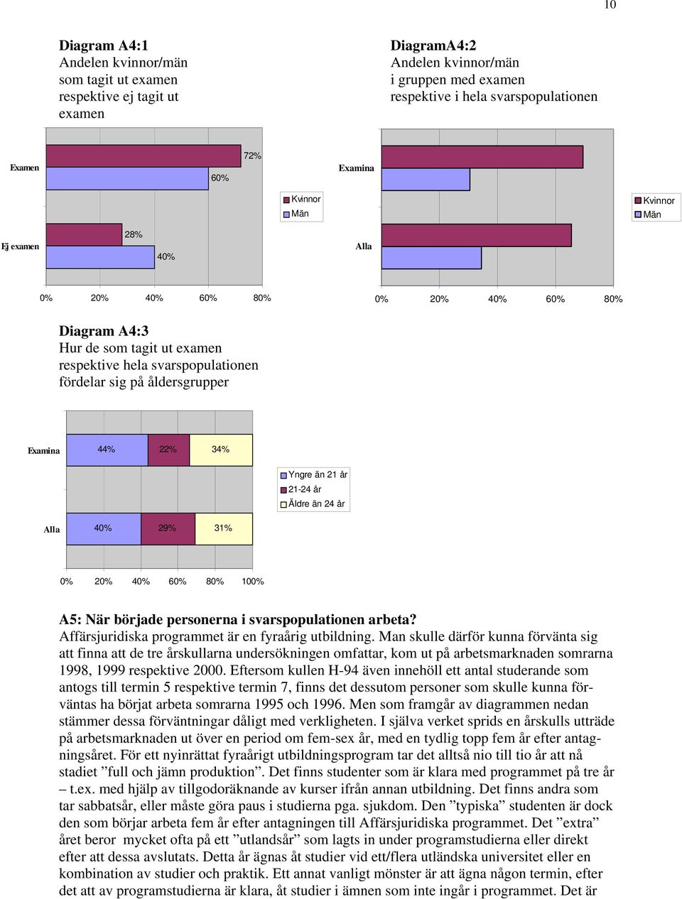 44% 22% 34% Yngre än 21 år 21-24 år Äldre än 24 år Alla 40% 29% 31% 0% 20% 40% 60% 80% 100% A5: När började personerna i svarspopulationen arbeta? Affärsjuridiska programmet är en fyraårig utbildning.